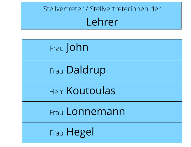 Frau Daldrup Frau Lonnemann Frau Hegel Frau John Herr Koutoulas Stellvertreter / Stellvertreterinnen der  Lehrer